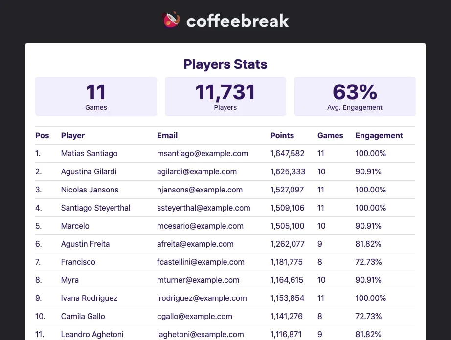 CoffeeBreak players stats